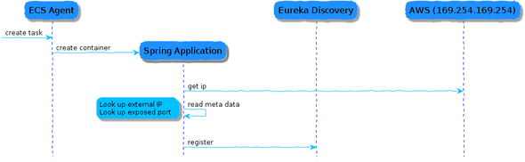 Sequence Diagram