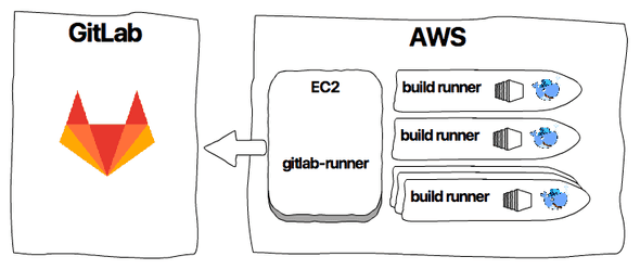 GitLab Runner